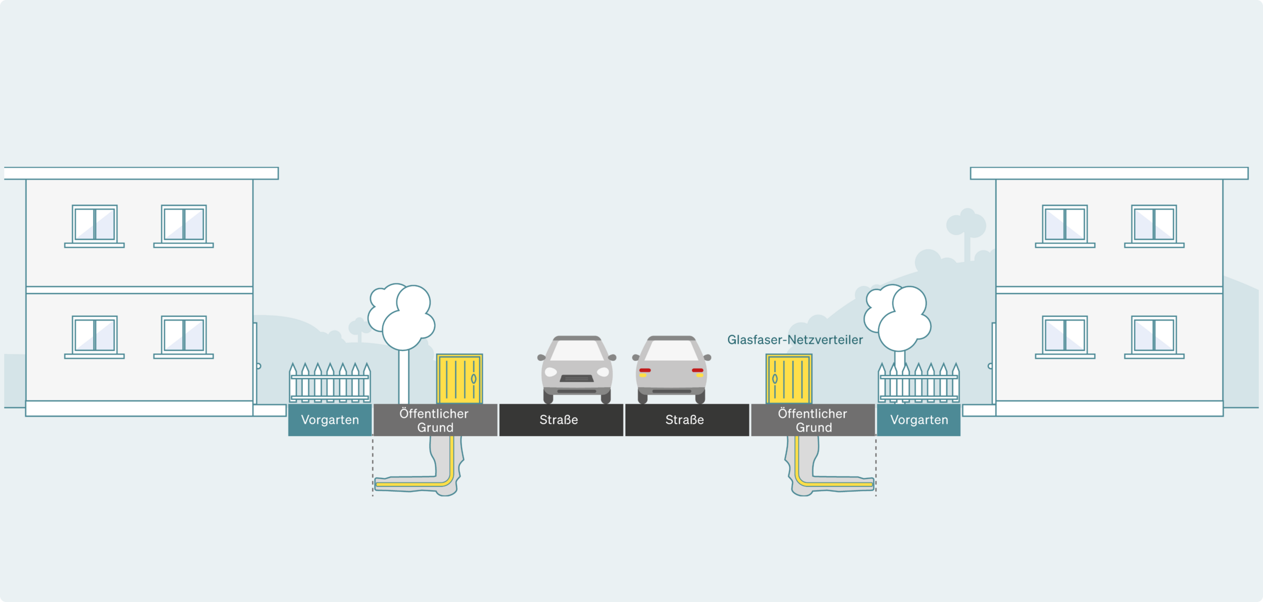 Illustration einer Straße mit zwei Wohngebäuden, einem Glasfaser-Netzverteiler und angrenzenden Vorgärten, die durch öffentliche Flächen voneinander getrennt sind