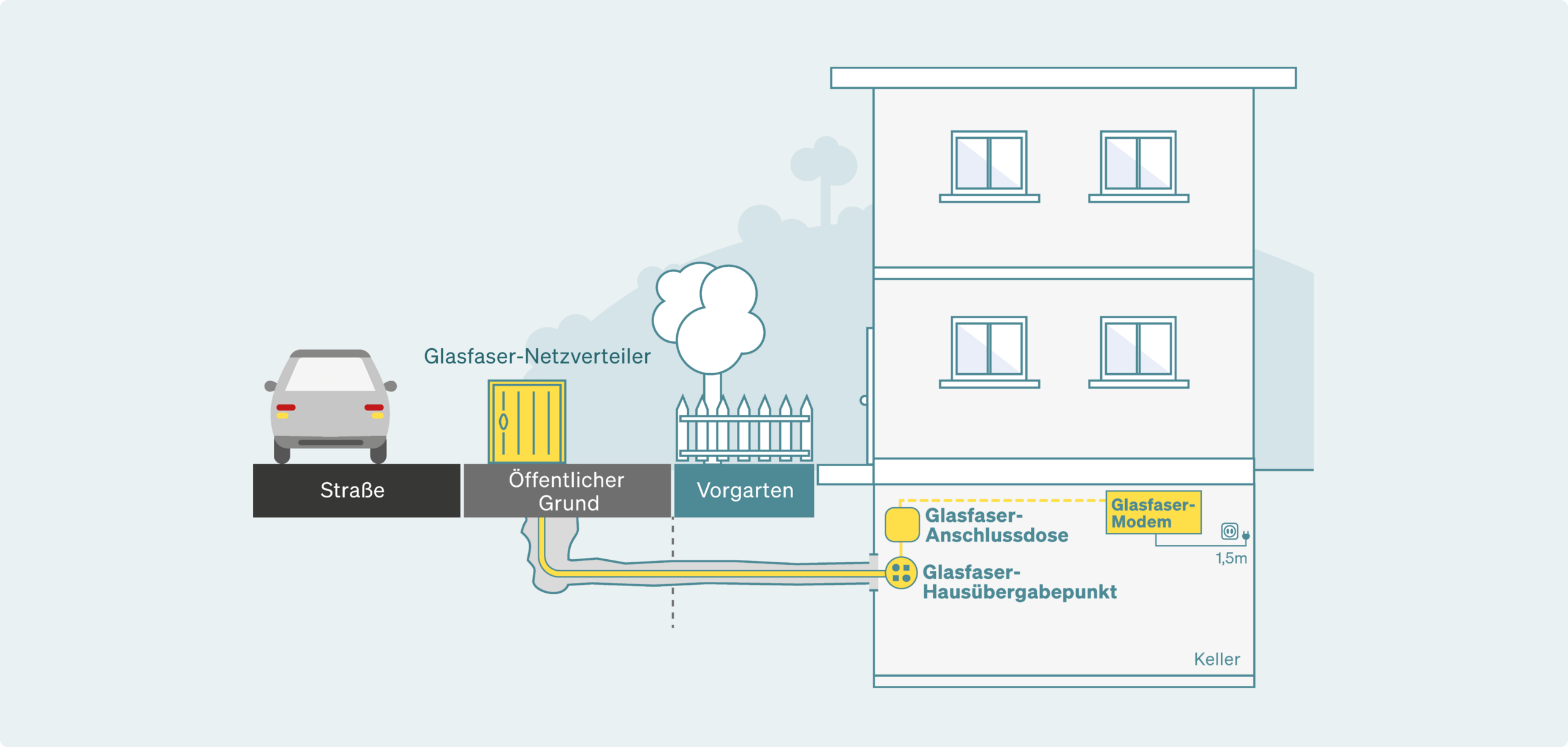 Anschluss Glasfasernetz FTTH Glasfaser Glasfasernetz