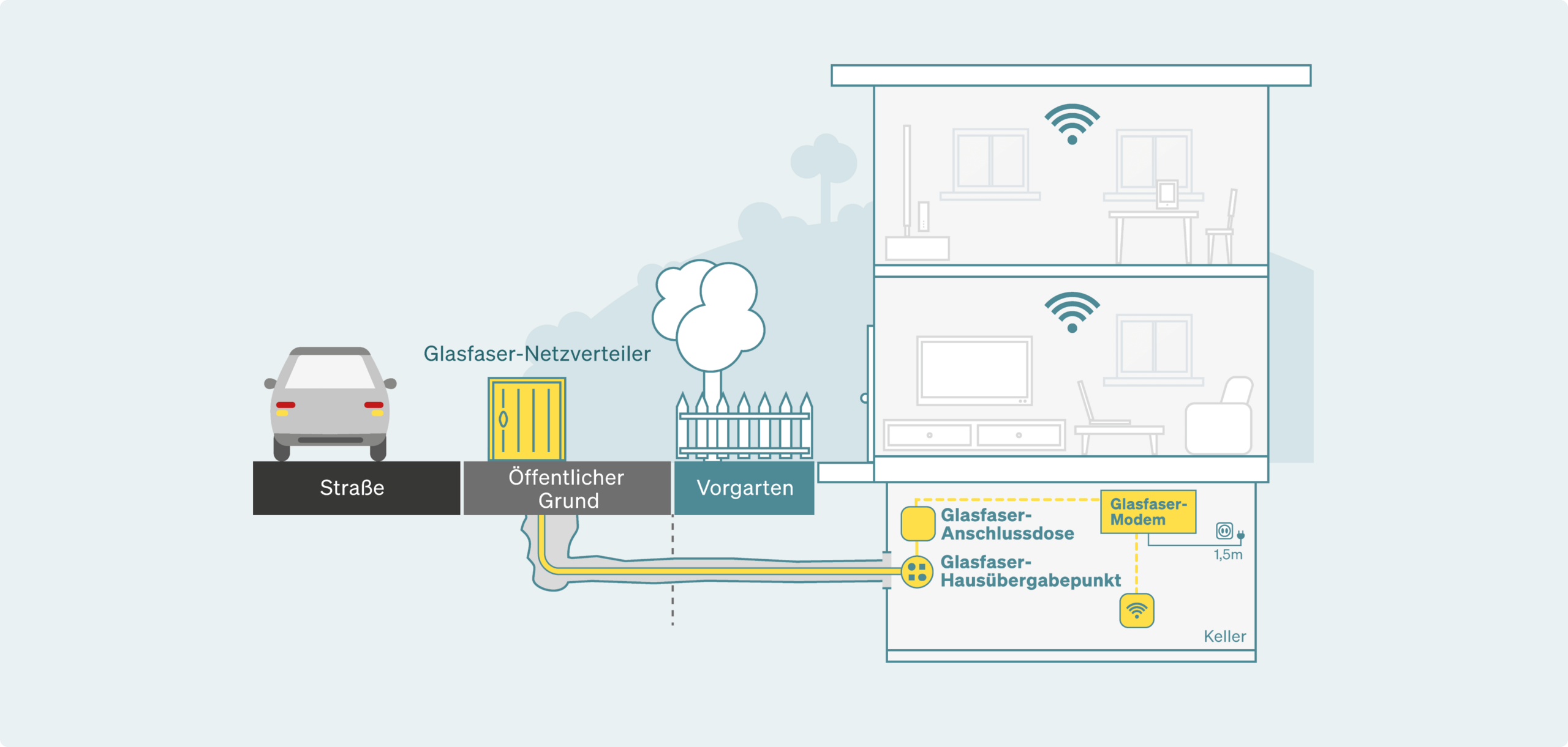 Glasfaseranschluss Glasfaser FTTH Einfamilienhaus