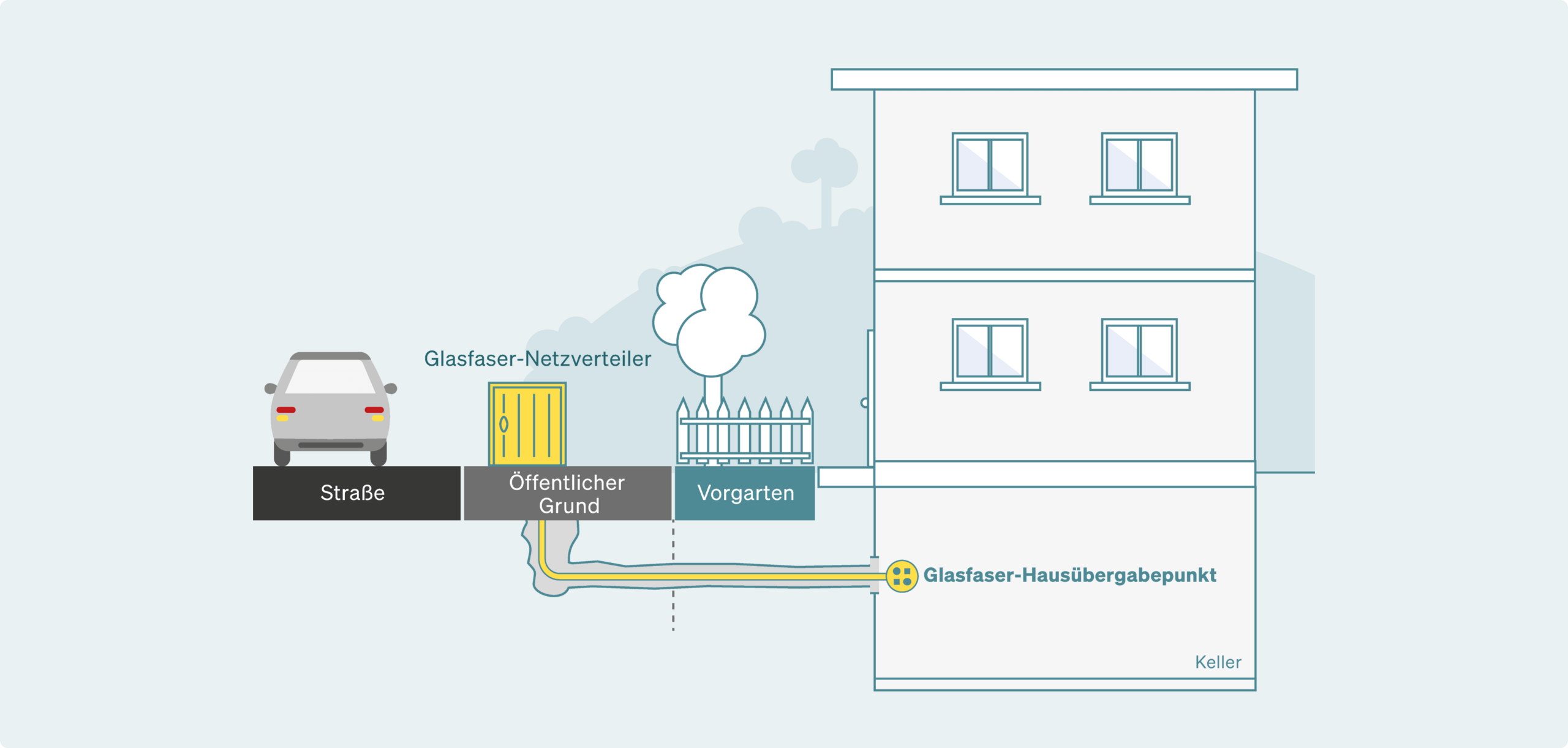 Verlegung Grundstücksgrenze Gebäude Glasfaser FTTH